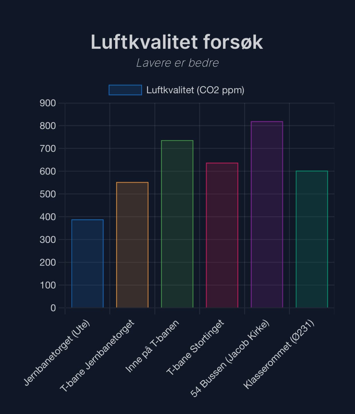 Skjermbilde av Luftkvalitet